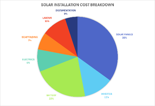 Solar cost breakdown