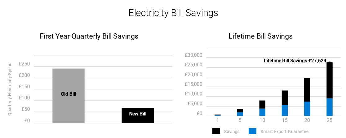 solar panels installation electricity bill savings Solar save renewables