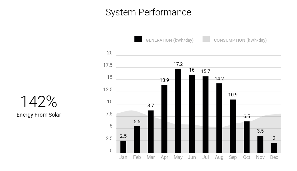 solar panels system performance Carmarthen Solar Save Renewables.1