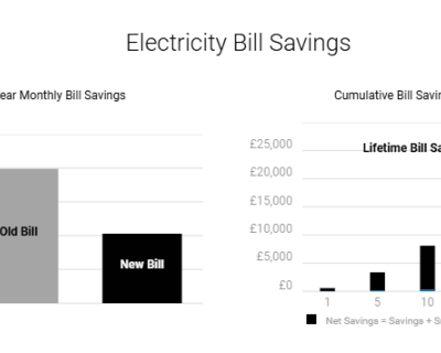 Solar PV electricity bill savings Wales, Solar Save Renewables