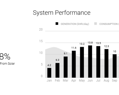 Solar PV system performance Wales, Solar Save Renewables